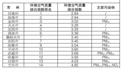甘肅省生態(tài)環(huán)境廳發(fā)布14個城市3月份環(huán)境空氣質量排名情況