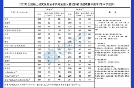 @甘肅考生，快查，2022年研考國家線公布