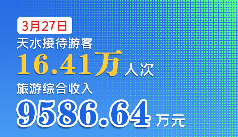 海報|3月27日，天水接待游客16.41萬人次，旅游綜合收入9586.64萬元