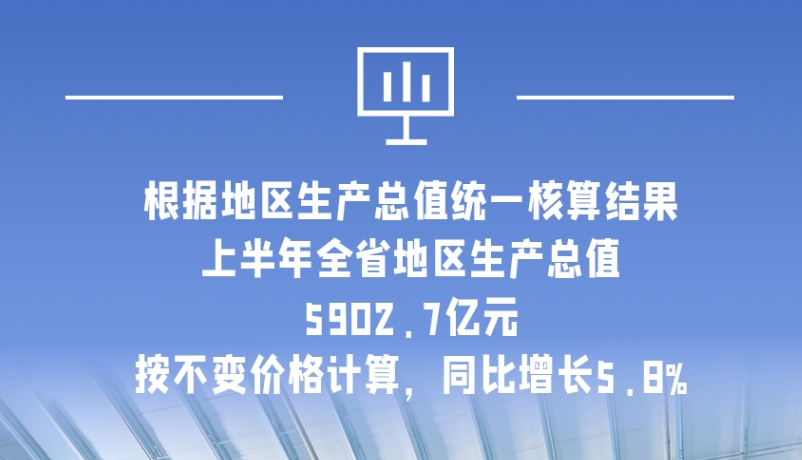 海報(bào)|5902.7億元！上半年甘肅經(jīng)濟(jì)運(yùn)行總體平穩(wěn)